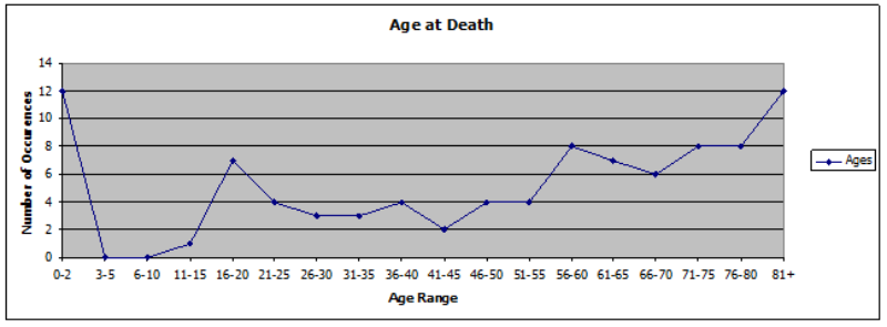 Age at death