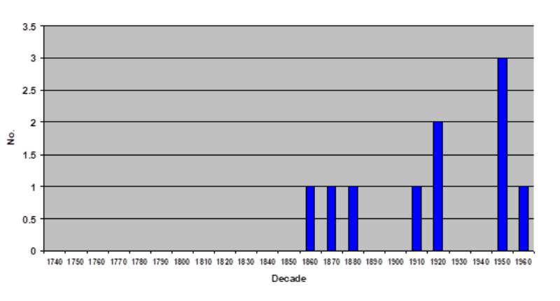 Figure 10. Histogram showing occurrences of predeceased females listed in secondary positions on gravestones, by decade.