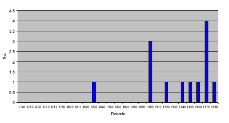 Figure 11a. Histogram showing occurrences of predeceased females listed ahead of their husbands, by decade.
