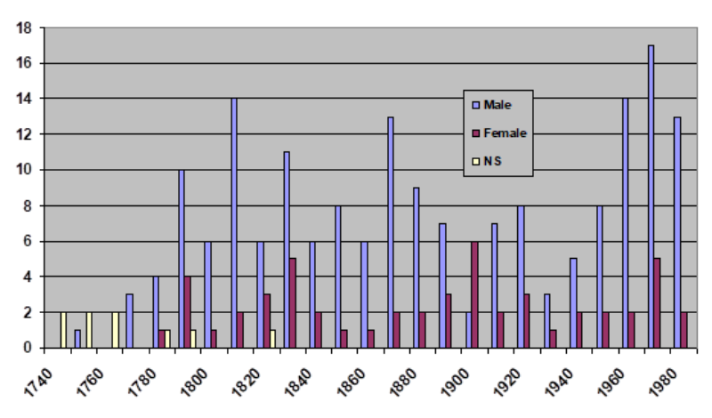 Figure 11b. Histogram showing primary individuals commemorated on gravestones: males vs. females.