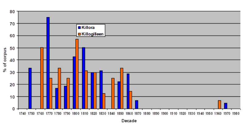 Figure 2. Percentage of recumbent slabs and table tombs erected by decade.