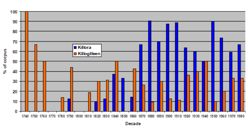 Figure 3. Percentage of headstones erected by decade.