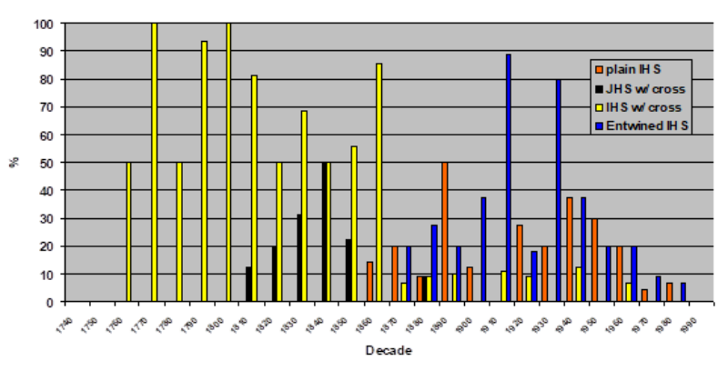 Figure 5b. Frequency of variants of the ‘IHS’ monogram.