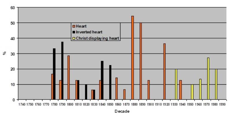 Figure 6a. Frequency of use of hearts as a decorative device.