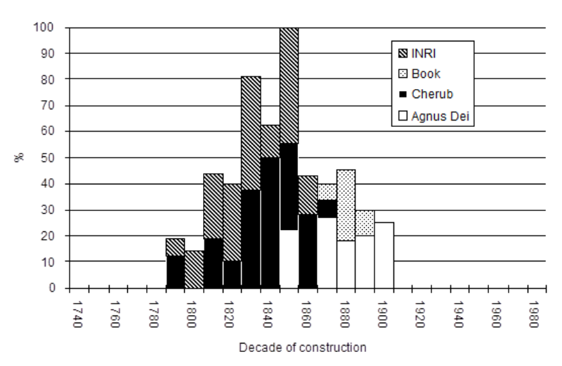 Figure 6b. Distribution of various decorative elements (I).