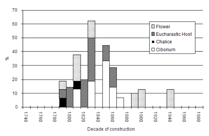 Figure 7. Distribution of various decorative elements (II).
