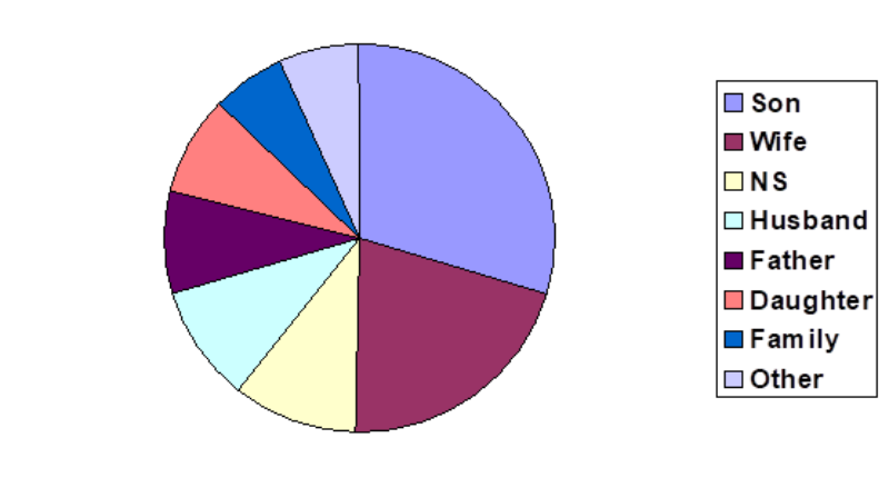 Figure 8. Pie chart showing groups responsible for erecting monuments.