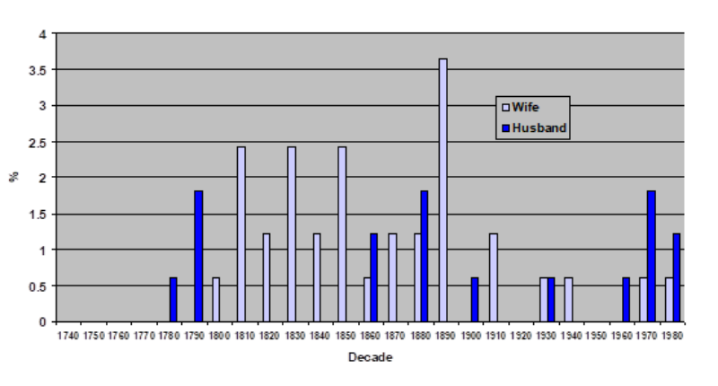 Figure 9b. Histogram showing percentages of stones erected by husbands commemorating wives (husband), vs. wives commemorating husbands (wife), by decade.