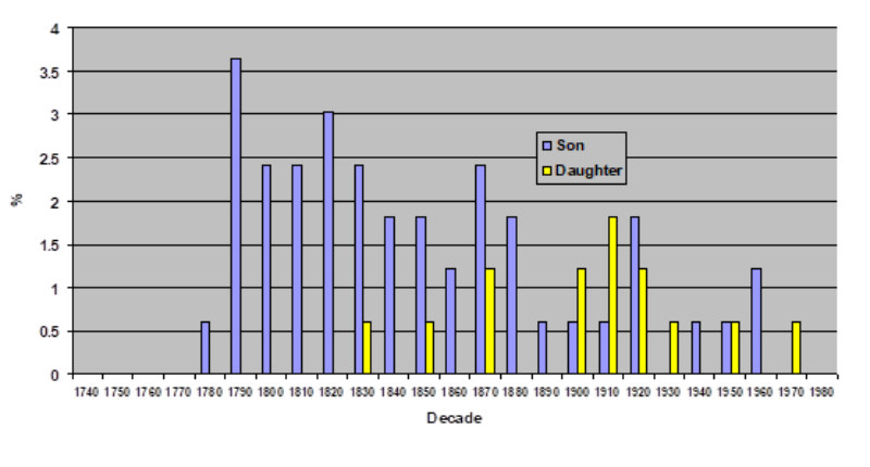 Figure 9a. Histogram showing percentages of stones erected by sons vs. daughters commemorating parents.